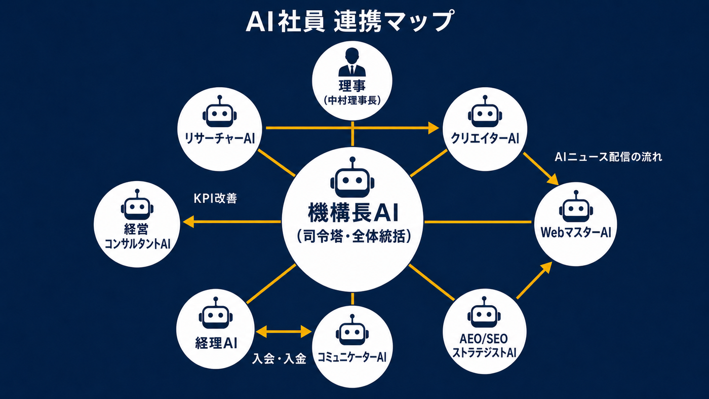 AI社員 連携マップ ― ロボットアイコンのAI社員8体と人物アイコンの理事の連携を示すネットワーク図