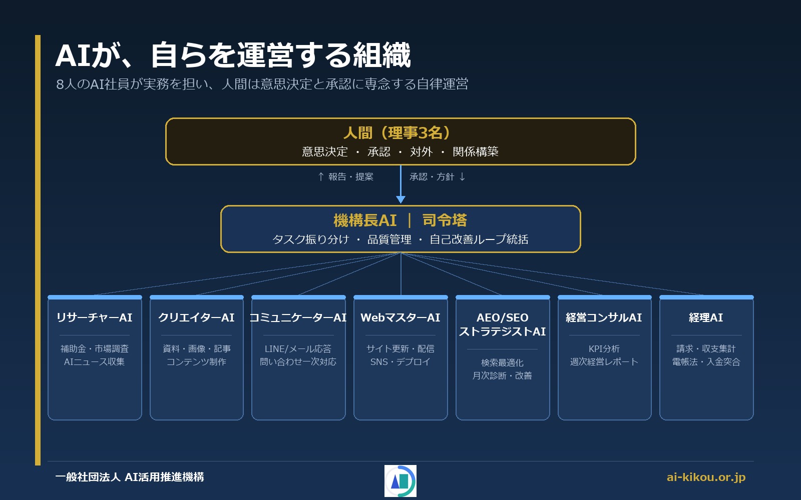 AIが自らを運営する組織図:人間(理事)は意思決定と承認に専念し、機構長AIを司令塔に7人の実務AI社員が業務を担う構造