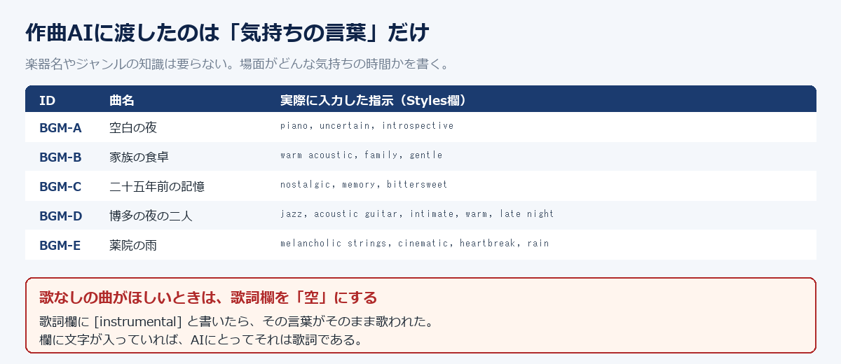 作曲AIへ実際に入力した指示の一覧と、歌詞欄の注意