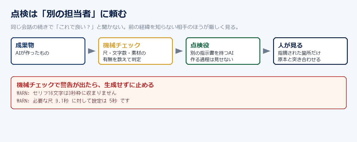 点検の流れ。成果物→機械チェック→点検役→人が見る