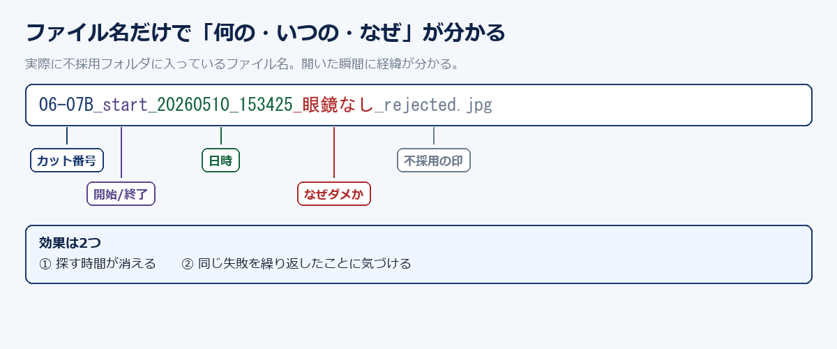 ファイル名の分解図。カット番号・開始終了・日時・理由・不採用の印