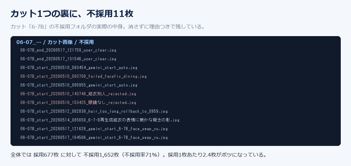 カット6-7Bの不採用フォルダの実際のファイル一覧11件