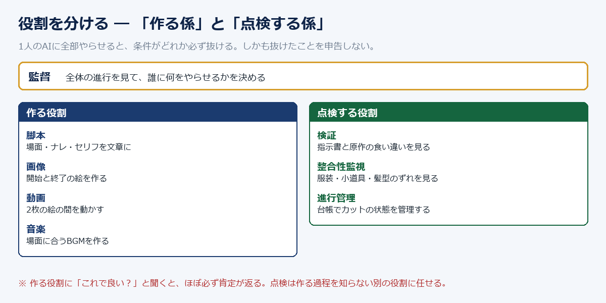役割分担の図。作る役割4つと点検する役割3つを監督が束ねる