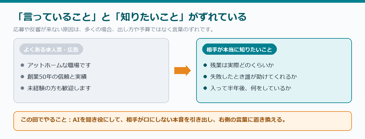 「言っていること」と「知りたいこと」がずれている