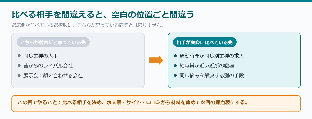 比べる相手を間違えると、空白の位置ごと間違う