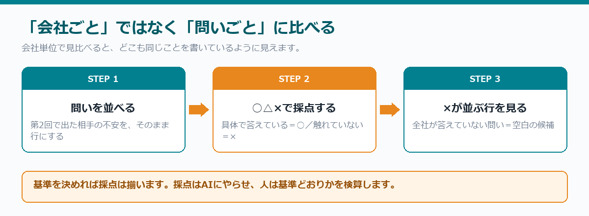 「会社ごと」ではなく「問いごと」に比べる