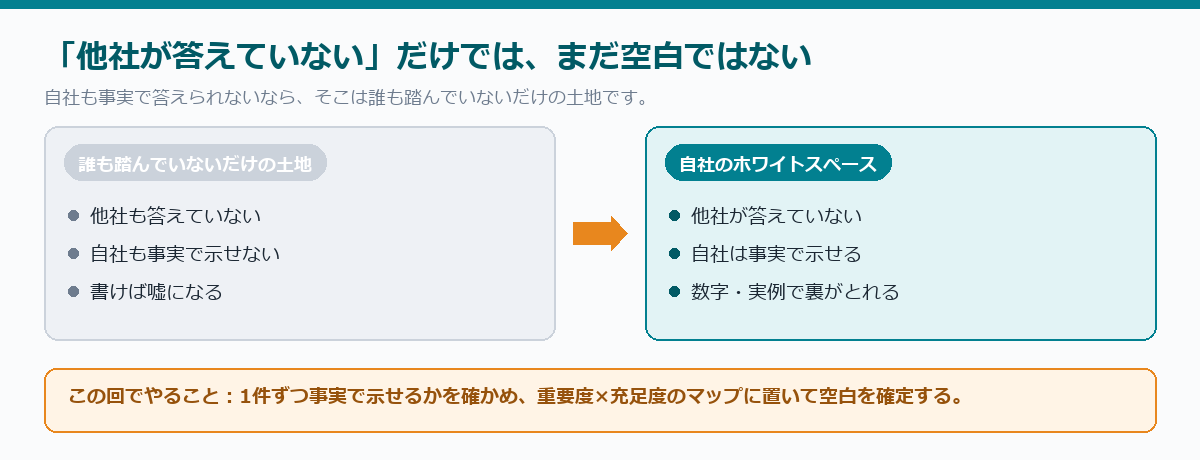 「他社が答えていない」だけでは、まだ空白ではない