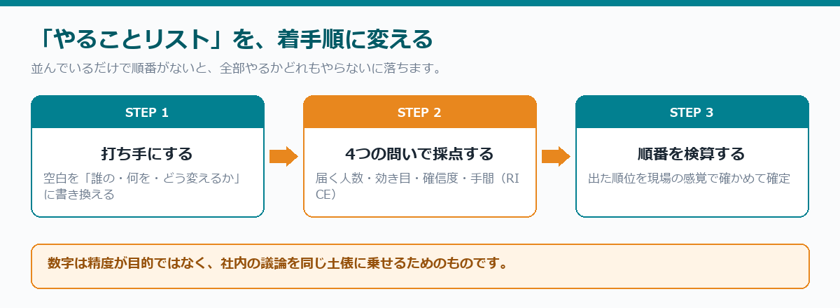 「やることリスト」を、着手順に変える