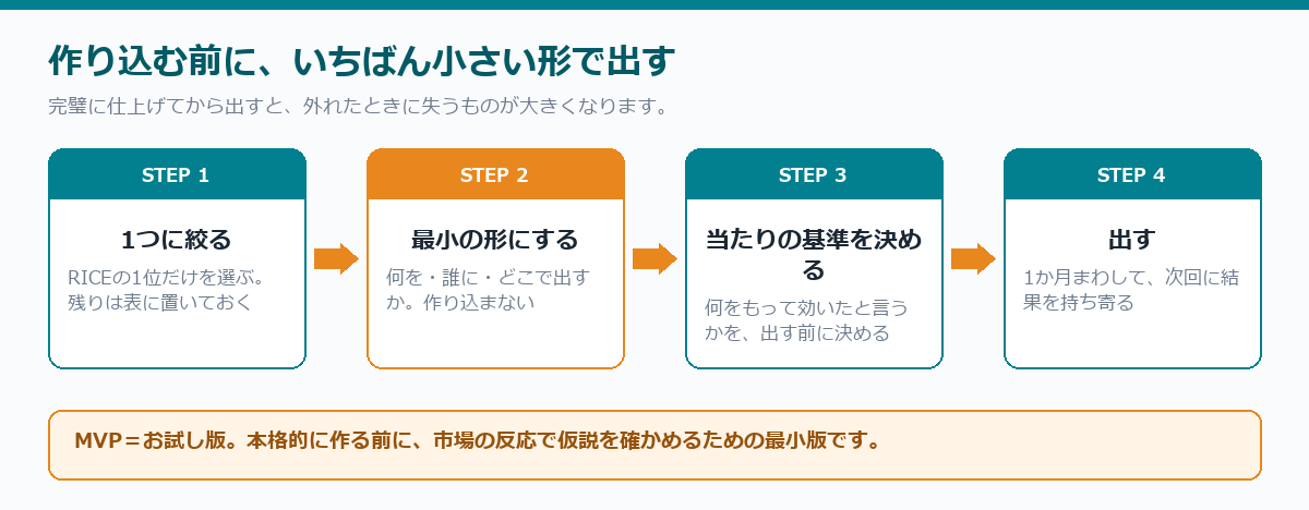 作り込む前に、いちばん小さい形で出す