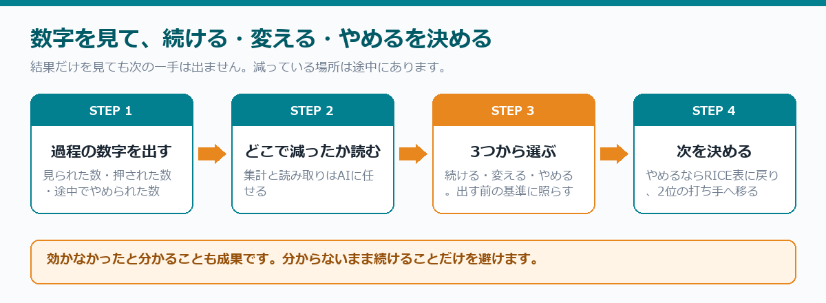 数字を見て、続ける・変える・やめるを決める