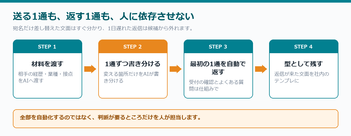 送る1通も、返す1通も、人に依存させない