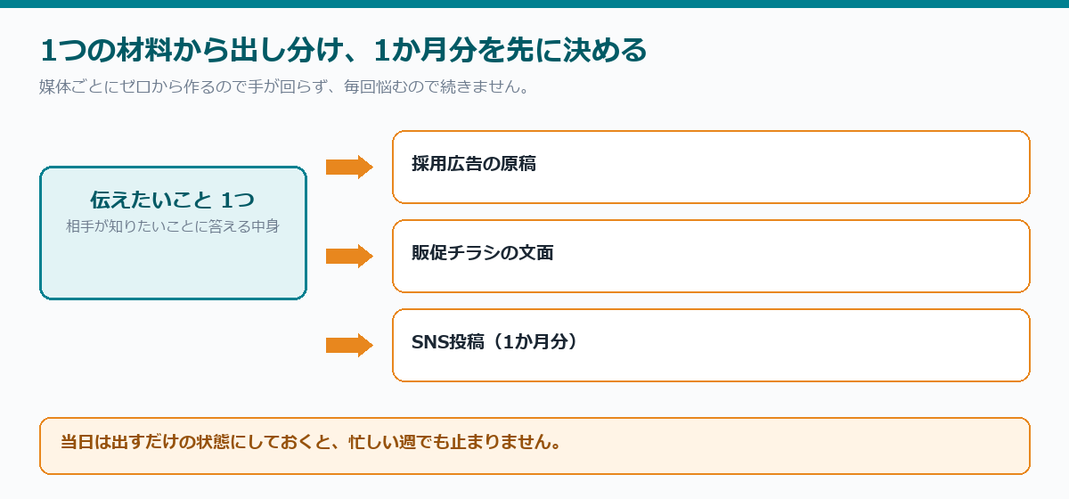 1つの材料から出し分け、1か月分を先に決める
