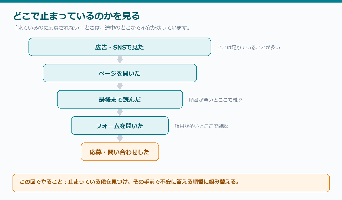 どこで止まっているのかを見る