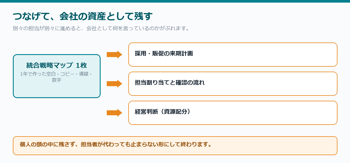 つなげて、会社の資産として残す
